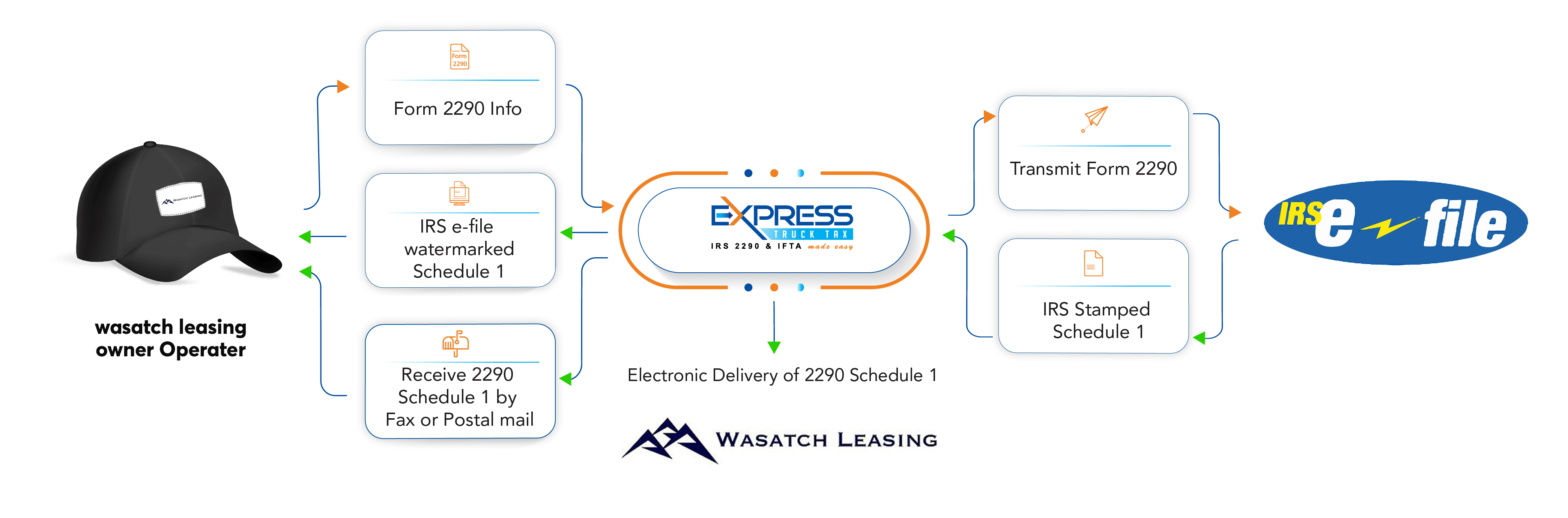 Form 2290 Filing from Wasatch Leasing